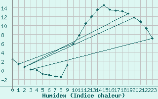 Courbe de l'humidex pour Potes / Torre del Infantado (Esp)