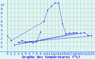 Courbe de tempratures pour Rosenheim