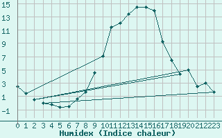 Courbe de l'humidex pour Stabio