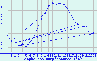 Courbe de tempratures pour Sjaelsmark