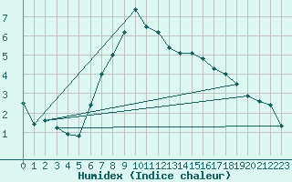 Courbe de l'humidex pour List / Sylt