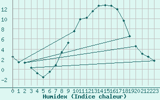 Courbe de l'humidex pour Offenbach Wetterpar