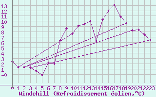Courbe du refroidissement olien pour Formigures (66)