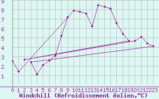 Courbe du refroidissement olien pour Radauti