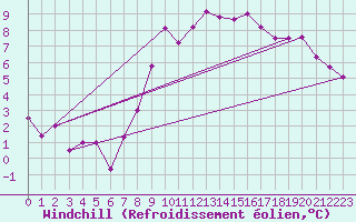 Courbe du refroidissement olien pour Hallau