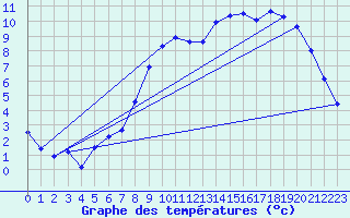 Courbe de tempratures pour Elsenborn (Be)