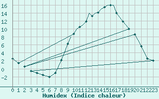 Courbe de l'humidex pour Hawarden