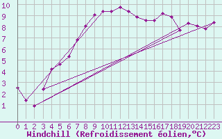 Courbe du refroidissement olien pour Gottfrieding