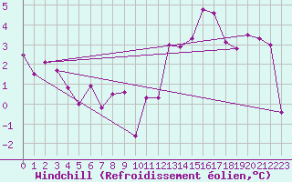 Courbe du refroidissement olien pour Auxerre-Perrigny (89)