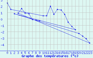 Courbe de tempratures pour Oberriet / Kriessern