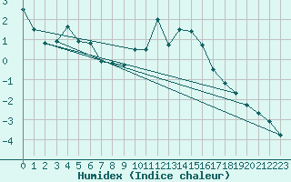 Courbe de l'humidex pour Oberriet / Kriessern