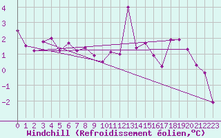 Courbe du refroidissement olien pour Blndus
