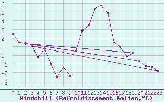 Courbe du refroidissement olien pour Chur-Ems