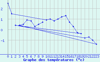 Courbe de tempratures pour Leibnitz