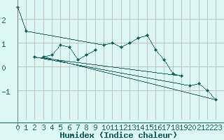 Courbe de l'humidex pour Leibnitz