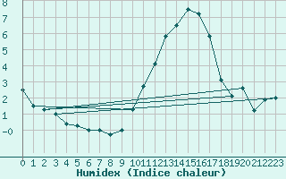 Courbe de l'humidex pour Poitiers (86)