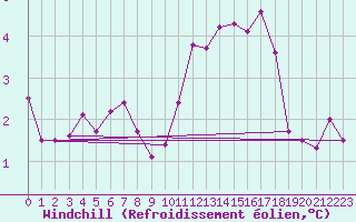 Courbe du refroidissement olien pour Champagne-sur-Seine (77)