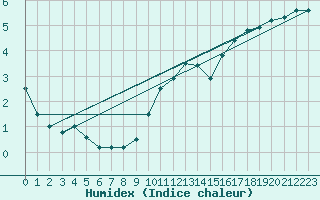 Courbe de l'humidex pour Kleine-Brogel (Be)