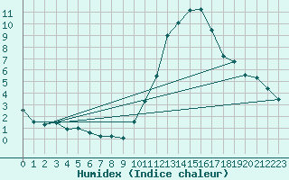 Courbe de l'humidex pour Tours (37)