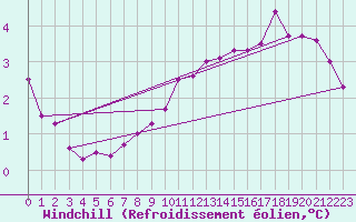 Courbe du refroidissement olien pour Beauvais (60)