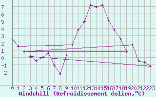 Courbe du refroidissement olien pour Bridlington Mrsc