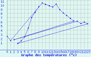 Courbe de tempratures pour Olpenitz