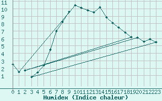 Courbe de l'humidex pour Olpenitz