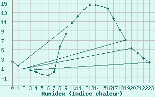 Courbe de l'humidex pour Montagnier, Bagnes