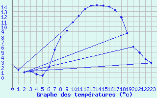 Courbe de tempratures pour Ebnat-Kappel