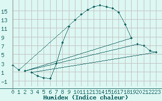 Courbe de l'humidex pour Kaisersbach-Cronhuette