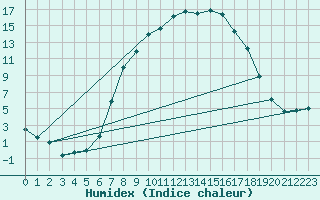 Courbe de l'humidex pour Redesdale