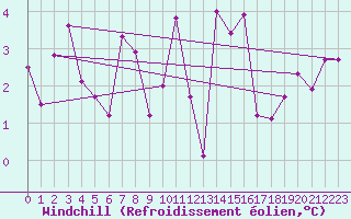 Courbe du refroidissement olien pour Lignerolles (03)