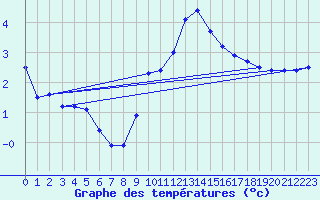 Courbe de tempratures pour Lahr (All)