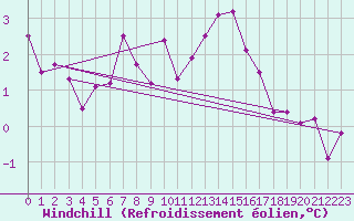 Courbe du refroidissement olien pour Saint-Etienne - La Purinire (42)
