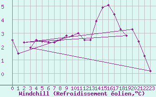 Courbe du refroidissement olien pour Swinoujscie