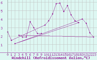 Courbe du refroidissement olien pour Lans-en-Vercors (38)