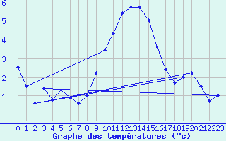 Courbe de tempratures pour Aigen Im Ennstal