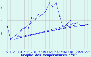 Courbe de tempratures pour Sorve