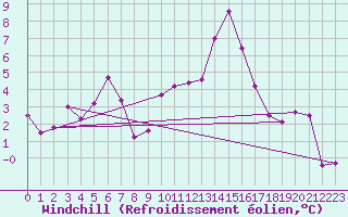 Courbe du refroidissement olien pour Chieming