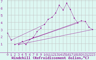 Courbe du refroidissement olien pour Haegen (67)