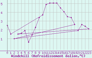 Courbe du refroidissement olien pour Kegnaes