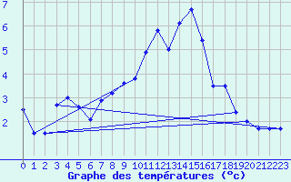 Courbe de tempratures pour Harburg