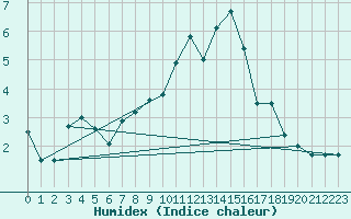 Courbe de l'humidex pour Harburg