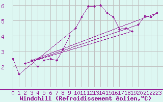 Courbe du refroidissement olien pour Saint Maurice (54)