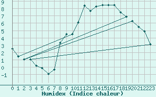 Courbe de l'humidex pour Nancy - Essey (54)