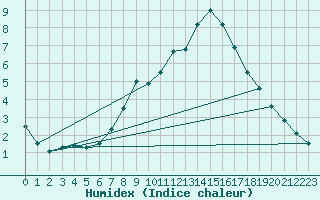 Courbe de l'humidex pour Oehringen