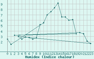 Courbe de l'humidex pour Glasgow (UK)