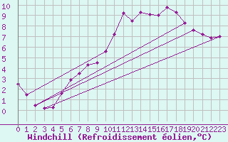 Courbe du refroidissement olien pour Saint-Mme-le-Tenu (44)