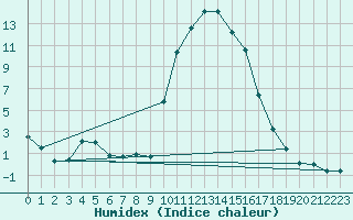 Courbe de l'humidex pour Formigures (66)