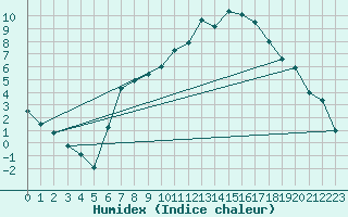 Courbe de l'humidex pour Giessen